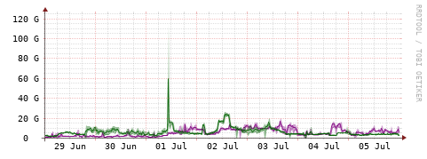 [Interfaces]: Bit rates