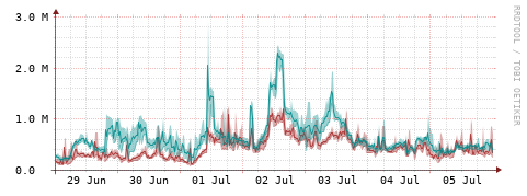 [Interfaces]: Packet rates