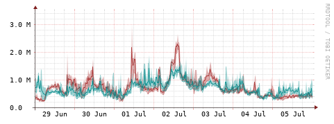 [Interfaces]: Packet rates