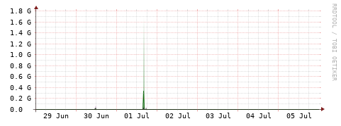 [Interfaces]: Bit rates