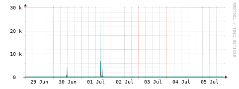 [Interfaces]: Packet rates