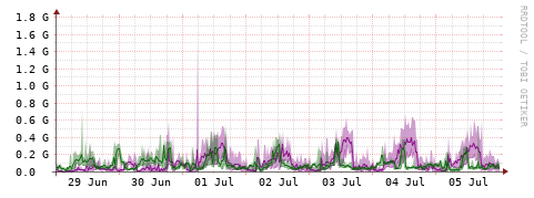 [Interfaces]: Bit rates