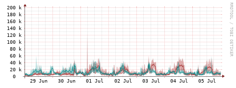 [Interfaces]: Packet rates