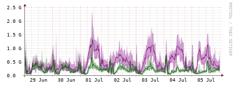[Interfaces]: Bit rates
