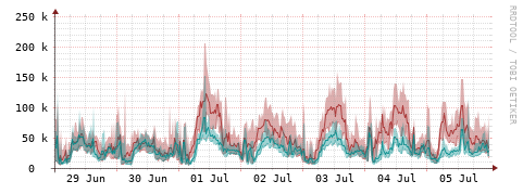 [Interfaces]: Packet rates