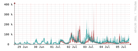 [Interfaces]: Packet rates