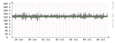 [Interfaces]: Bit rates