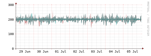 [Interfaces]: Packet rates