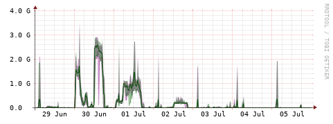 [Interfaces]: Bit rates