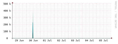 [Interfaces]: Packet rates