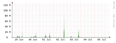 [Interfaces]: Bit rates