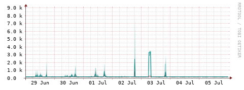 [Interfaces]: Packet rates