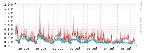 [Interfaces]: Packet rates