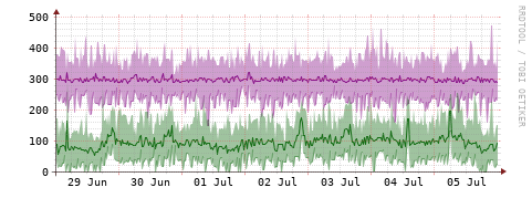 [Interfaces]: Bit rates