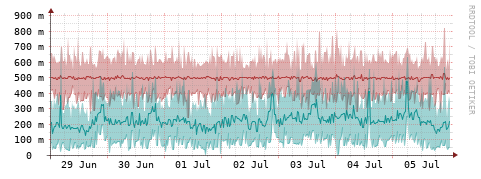 [Interfaces]: Packet rates