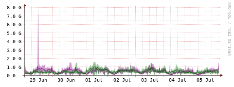 [Interfaces]: Bit rates