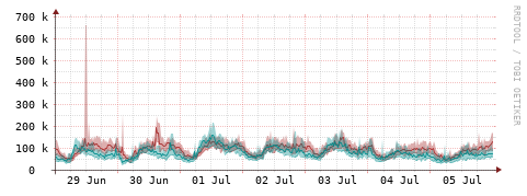 [Interfaces]: Packet rates