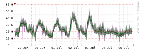 [Interfaces]: Bit rates