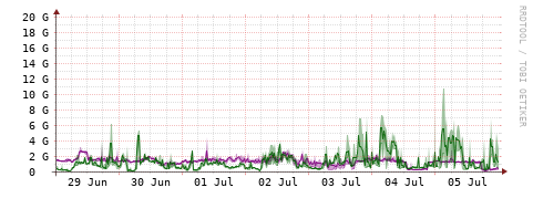 [Interfaces]: Bit rates