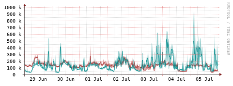 [Interfaces]: Packet rates