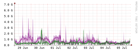 [Interfaces]: Bit rates