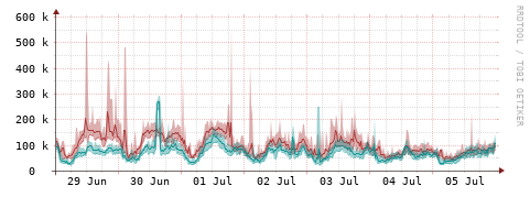 [Interfaces]: Packet rates