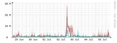 [Interfaces]: Packet rates