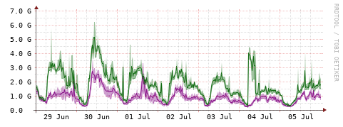 [Interfaces]: Bit rates