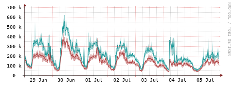 [Interfaces]: Packet rates
