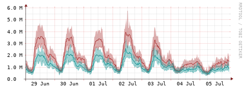 [Interfaces]: Packet rates