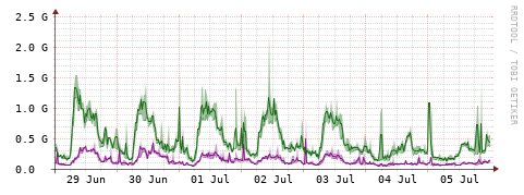 [Interfaces]: Bit rates