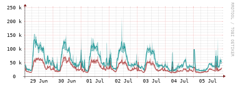 [Interfaces]: Packet rates