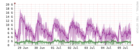 [Interfaces]: Bit rates