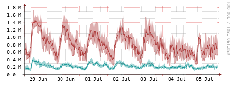 [Interfaces]: Packet rates
