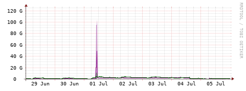 [Interfaces]: Bit rates