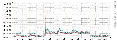 [Interfaces]: Packet rates
