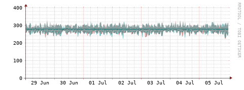 [Interfaces]: Packet rates