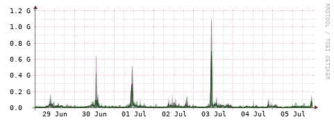 [Interfaces]: Bit rates
