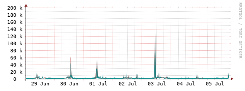 [Interfaces]: Packet rates