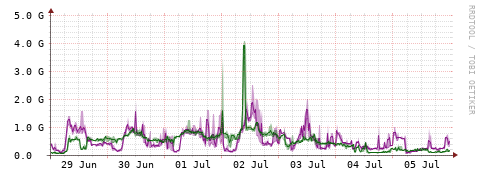 [Interfaces]: Bit rates