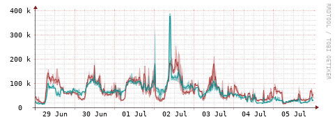 [Interfaces]: Packet rates
