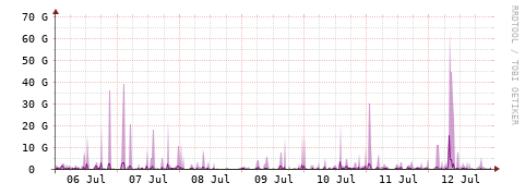 [Interfaces]: Bit rates