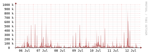 [Interfaces]: Packet rates