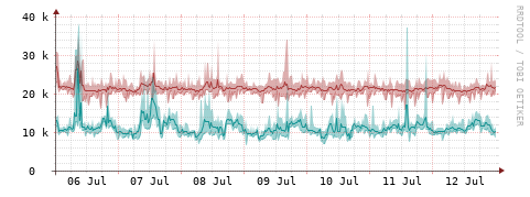[Interfaces]: Packet rates
