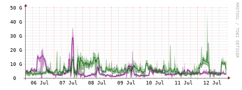 [Interfaces]: Bit rates