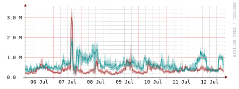 [Interfaces]: Packet rates