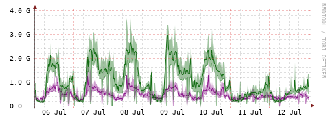 [Interfaces]: Bit rates
