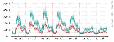 [Interfaces]: Packet rates