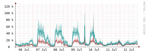 [Interfaces]: Packet rates