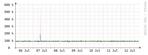 [Interfaces]: Bit rates